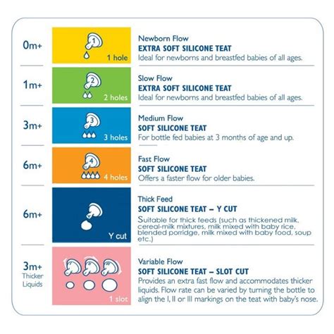 bottle nipple avent|philips avent nipple flow chart.